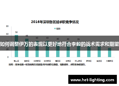 如何调整伊万的表现以更好地符合李毅的战术需求和期望 如何调整伊万的表现以更好地符合李毅的战术需求和期望
